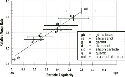 Figure 1. Wear Rate vs. Particle Angularity